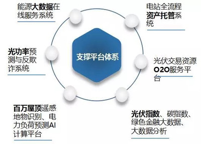 智慧能源解决方案的搭建 基于能源大数据与技术服务